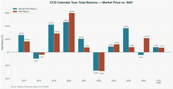 Title: CCD Calendar Year Total Returns - Description: CCD Calendar Year Total Returns