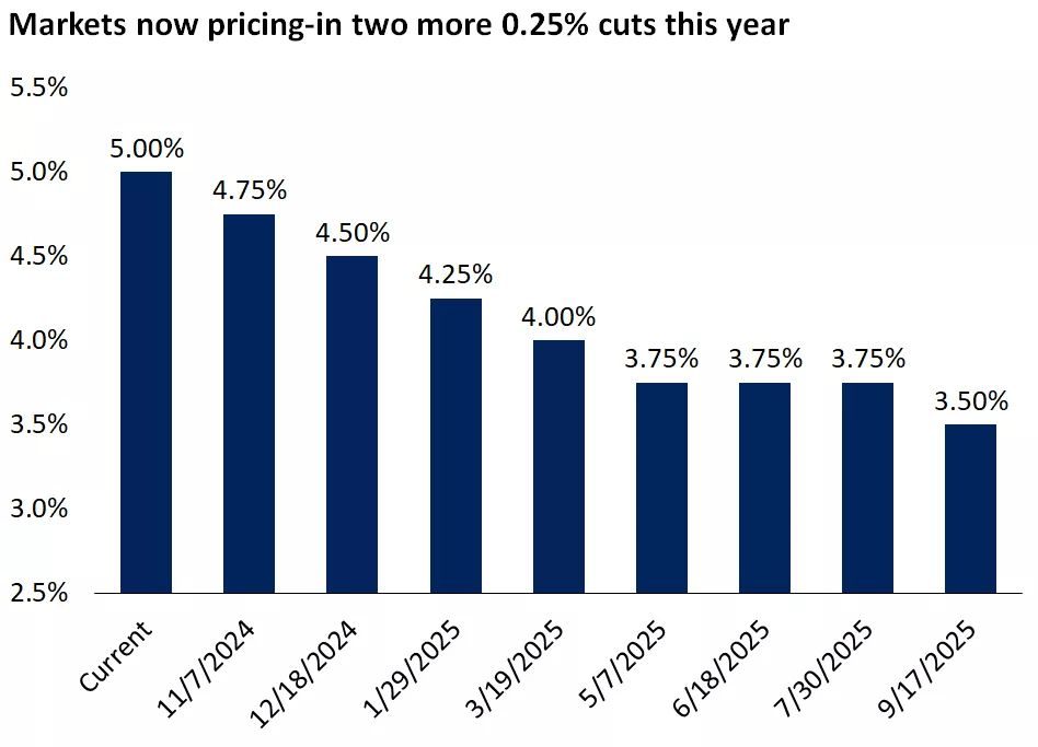 This chart shows futures markets are pricing in two additional 0.25% Fed rate cuts before year-end.
This chart shows futures markets are pricing in two additional 0.25% Fed rate cuts before year-end.