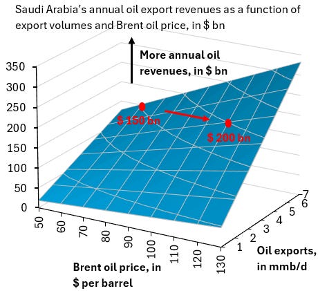 Do the Saudis want this war to end?