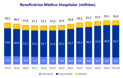 Bar charts of the components of the private insurance market in Brazil, by members, 2014 to 2026 Bar charts of the components of the private insurance market in Brazil, by members, 2014 to 2026