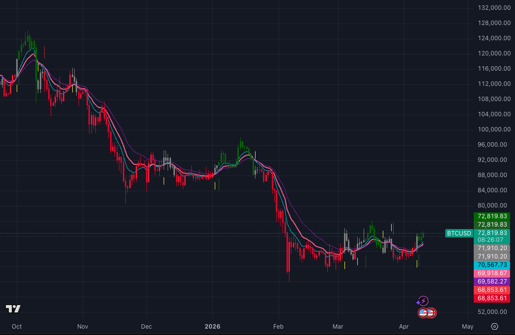 Bitcoin technical analysis daily timeframe moving averages Bitcoin technical analysis daily timeframe moving averages