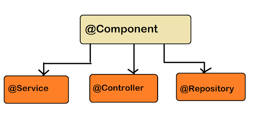 Difference between @Component, @Controller, @Service, and @Repository ...