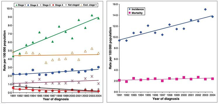 increase in skin cancer