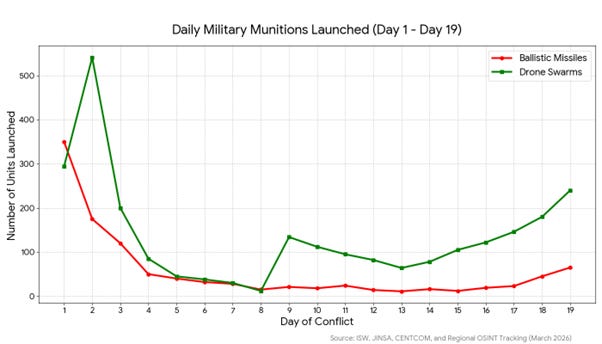 Iran using more drones now