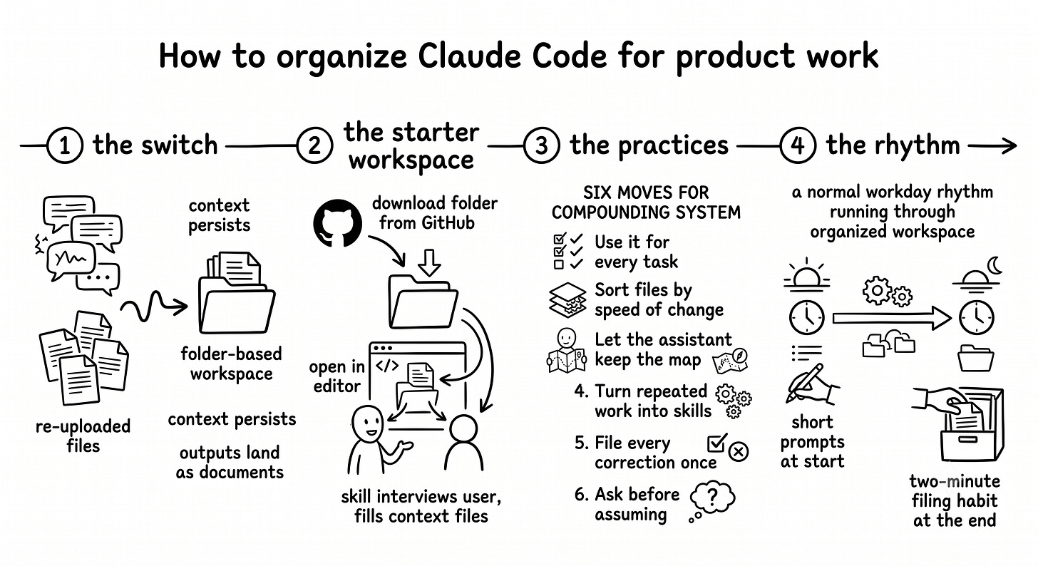 Alt: A hand-drawn four-stop map. Stop 1, the switch: chat bubbles left behind for a folder-based workspace. Stop 2, the starter workspace: a downloaded folder with a setup skill filling in context files. Stop 3, the practices: six moves that make the system compound. Stop 4, the rhythm: a workday running through the organized workspace. Alt: A hand-drawn four-stop map. Stop 1, the switch: chat bubbles left behind for a folder-based workspace. Stop 2, the starter workspace: a downloaded folder with a setup skill filling in context files. Stop 3, the practices: six moves that make the system compound. Stop 4, the rhythm: a workday running through the organized workspace.