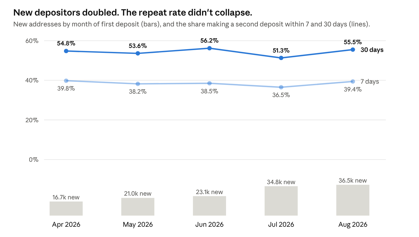 Source: AfriFlux observed coverage. Addresses whose first-ever deposit fell in each month, April to August 2026, all venues in scope. Source: AfriFlux observed coverage. Addresses whose first-ever deposit fell in each month, April to August 2026, all venues in scope.