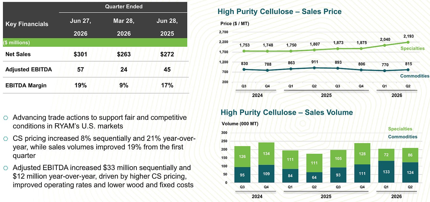 RYAM (Rayonier Advanced Materials) High Purity Cellulose price and volume by quarter, with Cellulose Specialties pricing reaching a record $2,193 per metric tonne in Q2 2026. Source: RYAM Q2 2026 Financial Presentation Materials, slide 7.