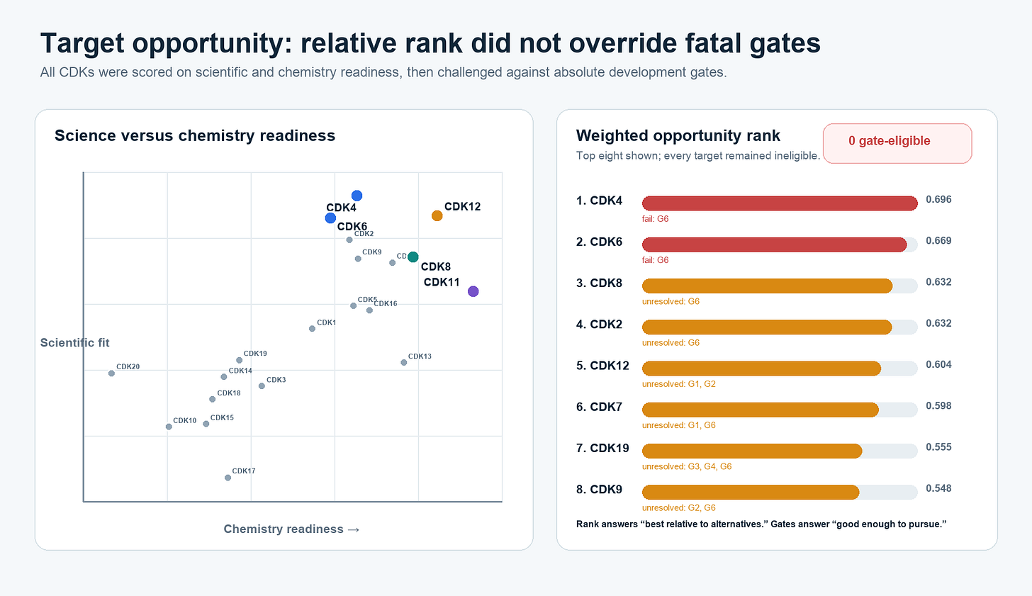 Target science-versus-chemistry landscape and gated weighted opportunity ranking Target science-versus-chemistry landscape and gated weighted opportunity ranking