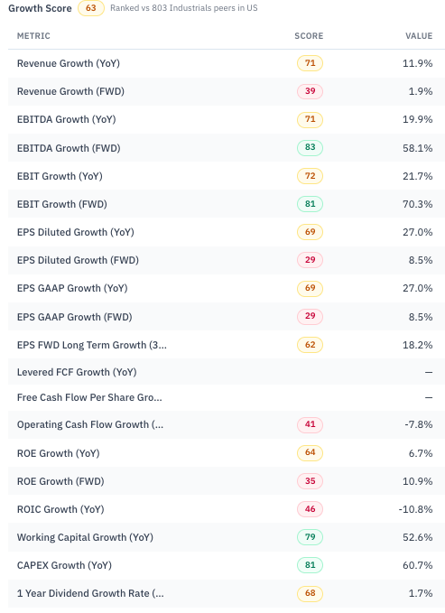 DXP Enterprises [DXPE] RankedStocks growth factor breakdown ranked against 803 US industrials peers, showing trailing and forward revenue, EBITDA, EBIT and EPS growth, long-term EPS growth, ROIC growth and capex growth. Source: RankedStocks.com / DXPE growth sub-scores.