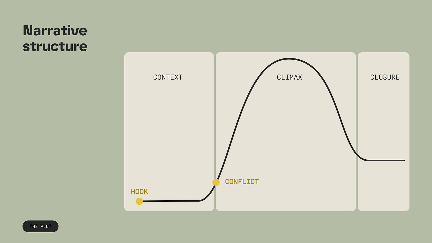 A diagram of a narrative structure showing a curve that starts low at the "Hook" point, rises slightly to "Conflict", then climbs steeply through the "Climax" before dropping down to "Closure". The curve is overlaid on three labelled sections: Context (left), Climax (centre) and Closure (right). The Hook and Conflict are marked with yellow dots in the Context section.