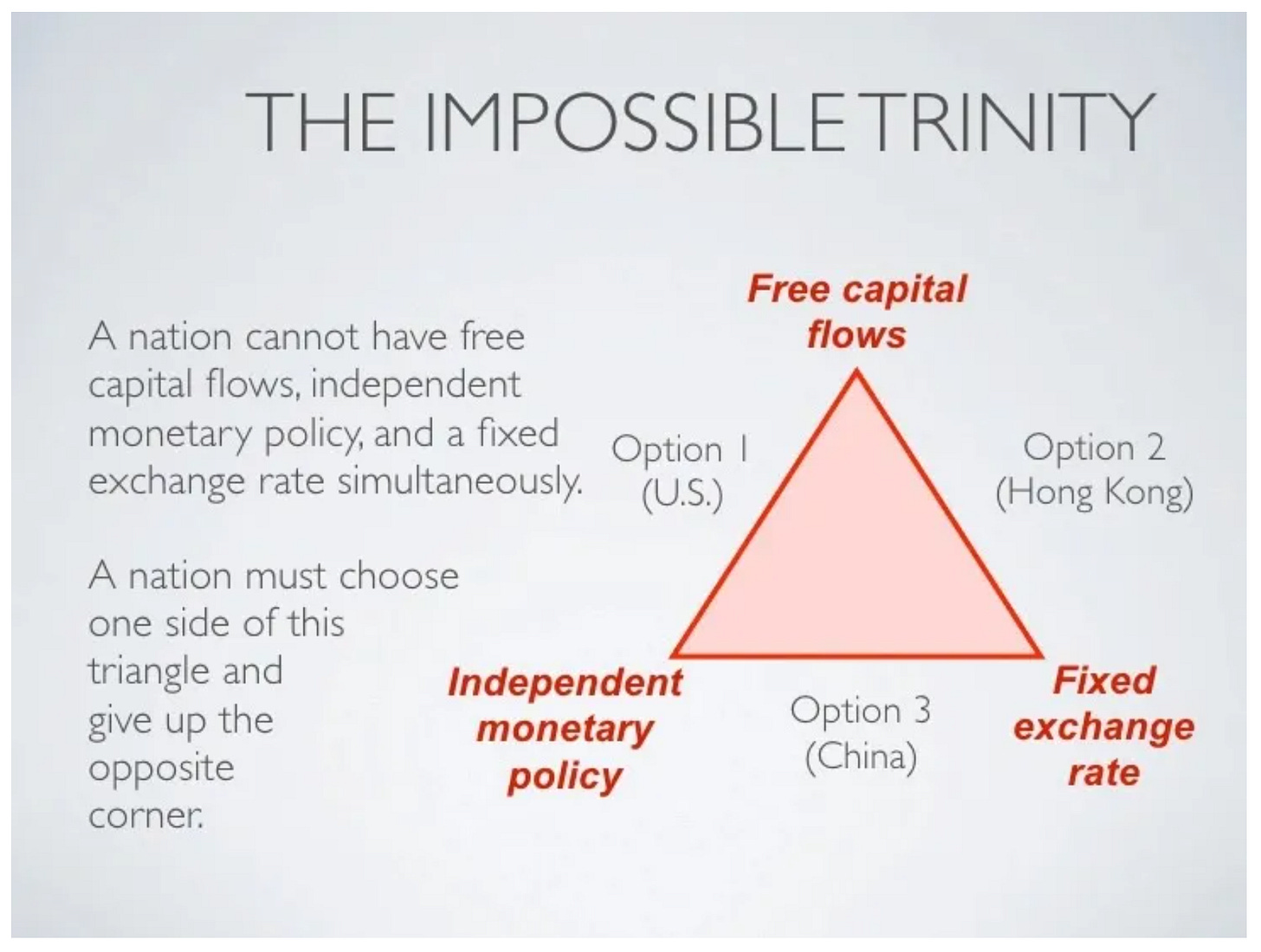 The impossible trinity