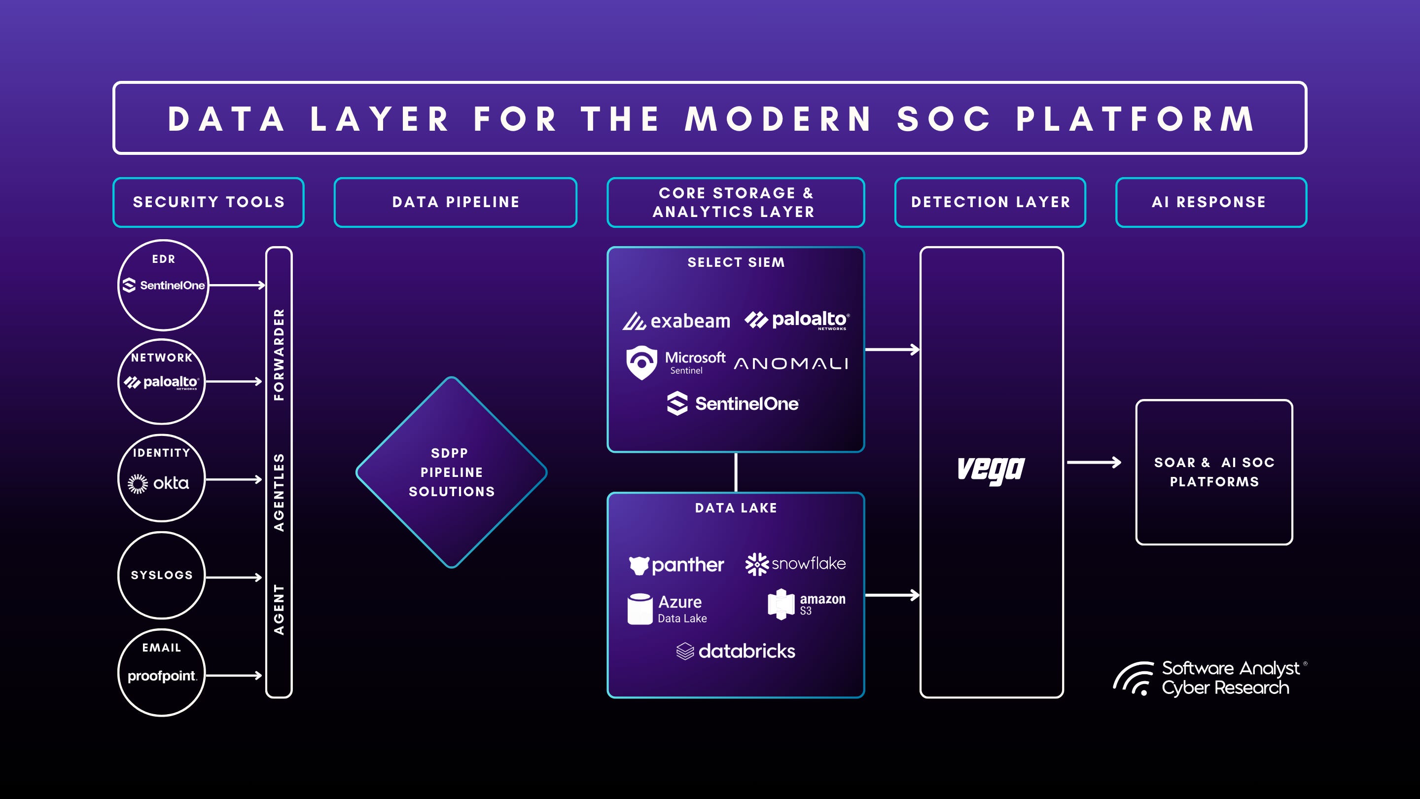 A high-level overview diagram of the modern SIEM market landscape.