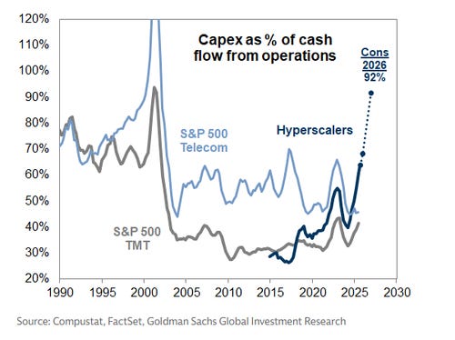Capex eating up all the cash flow