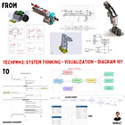 Technical Foundations for PMs: [TechPM#2] System Thinking, Visualization & Diagrams 101 