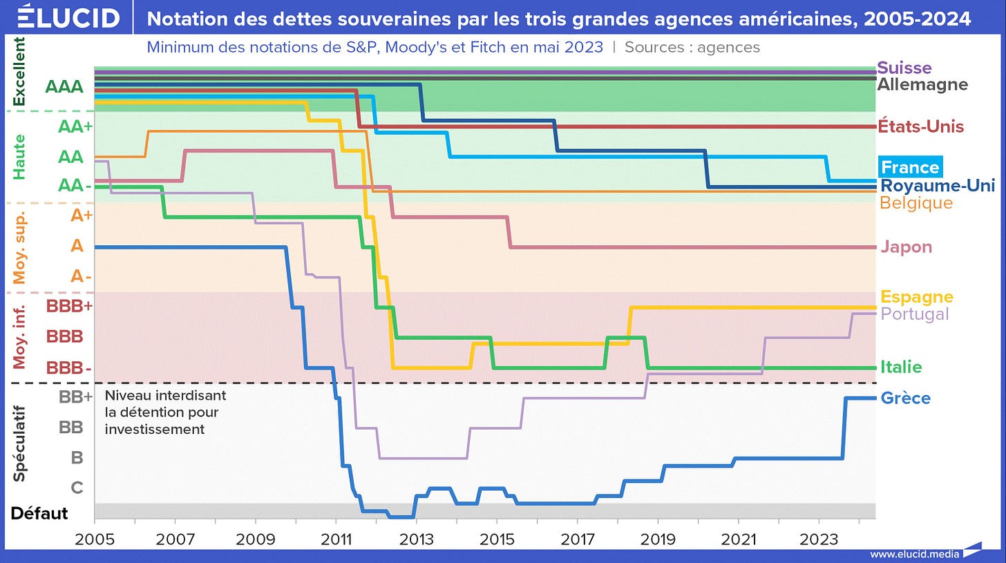 S&P dégrade la France en AA- : la confirmation d'une gestion catastrophique  - Élucid
