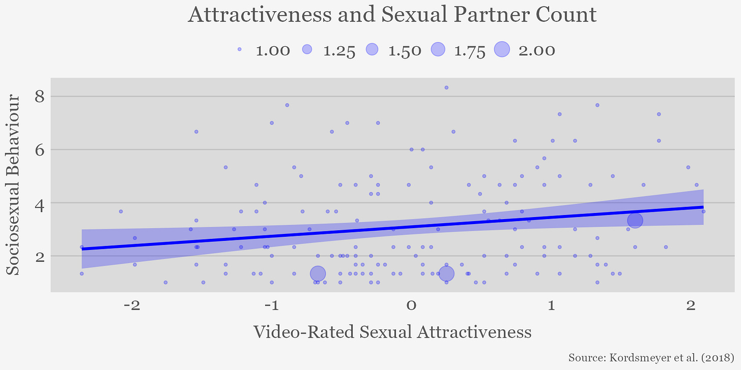 Sexual attractiveness and sexual partner count among young men