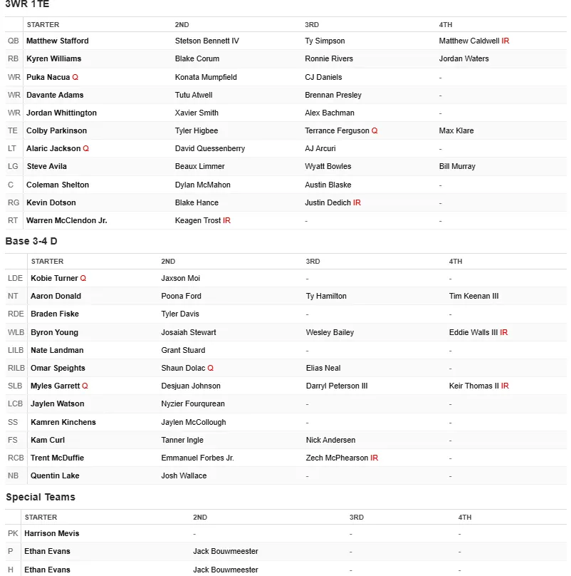 Rams defensive line depth chart with Aaron Donald