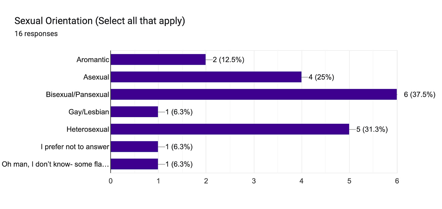 Sexual Orientation (Select all that apply) Forms response chart. Question title: Sexual Orientation (Select all that apply). Number of responses: 16 responses.