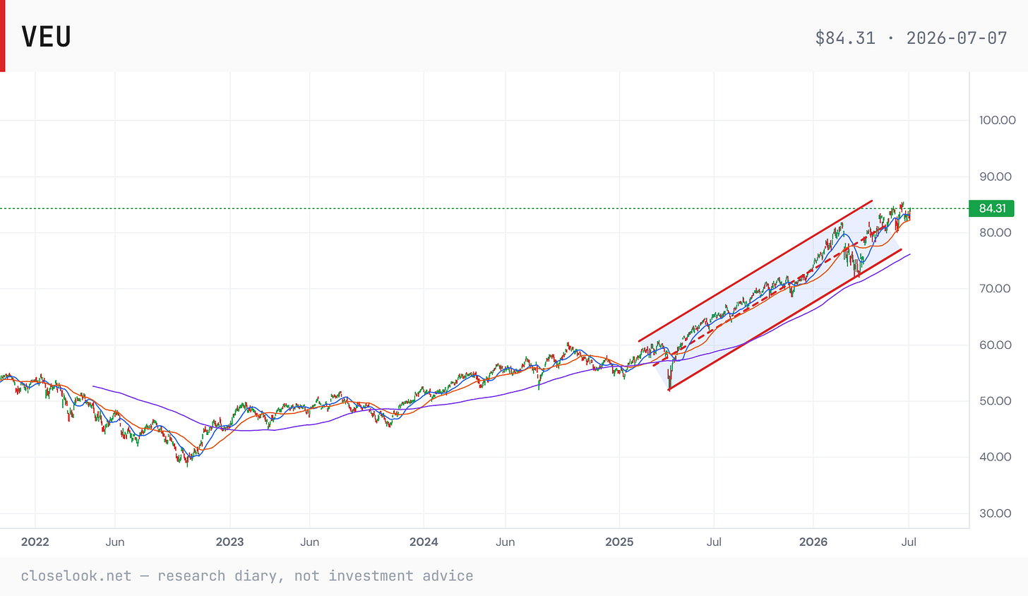 VEU weekly with the ascending channel off the 2025 base — price riding the upper rail, the ex-US uptrend intact but extended. Closelook Structure Lab. VEU weekly with the ascending channel off the 2025 base — price riding the upper rail, the ex-US uptrend intact but extended. Closelook Structure Lab.