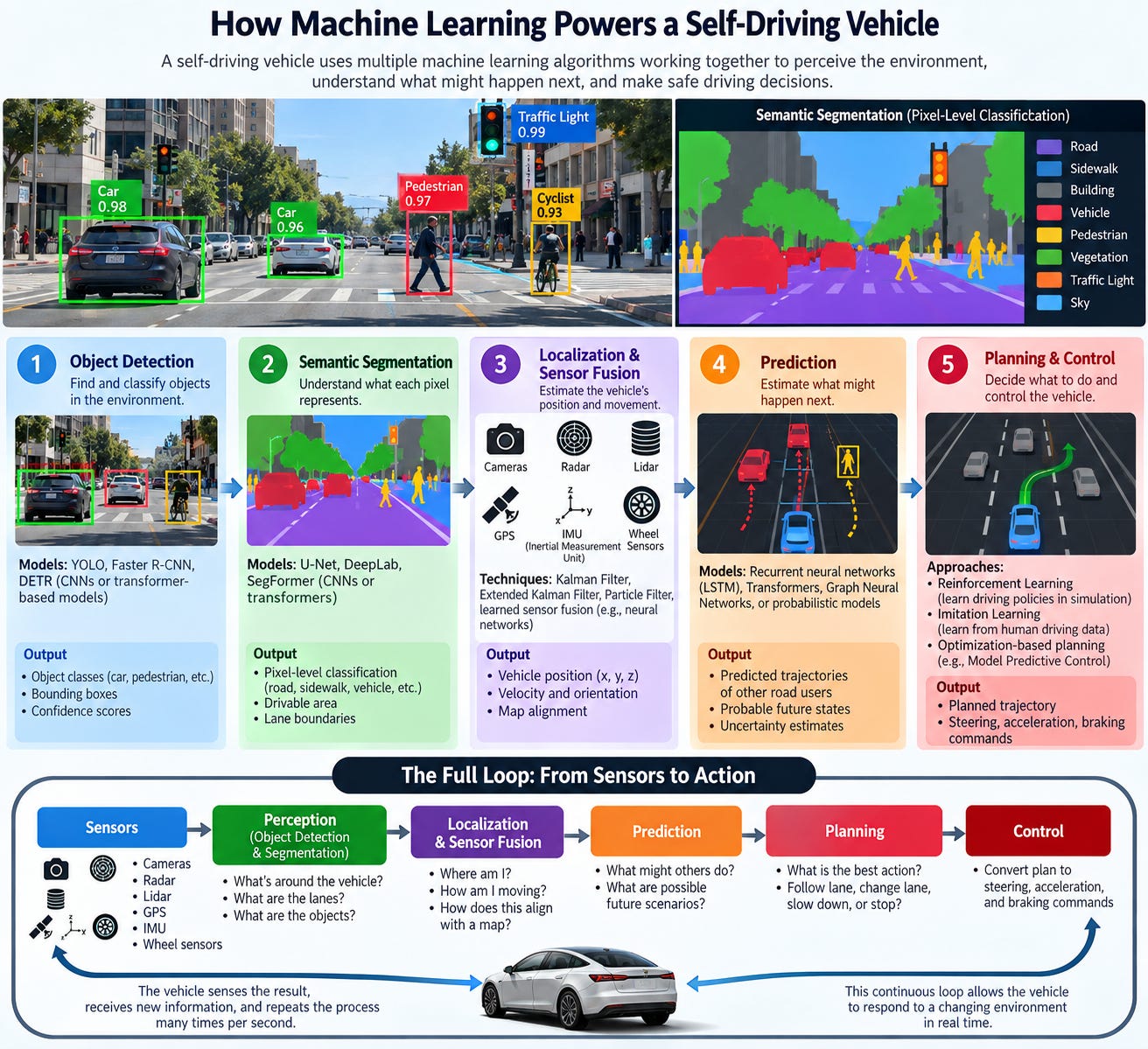 Preview image for How Machine Learning Powers Self-Driving Vehicles