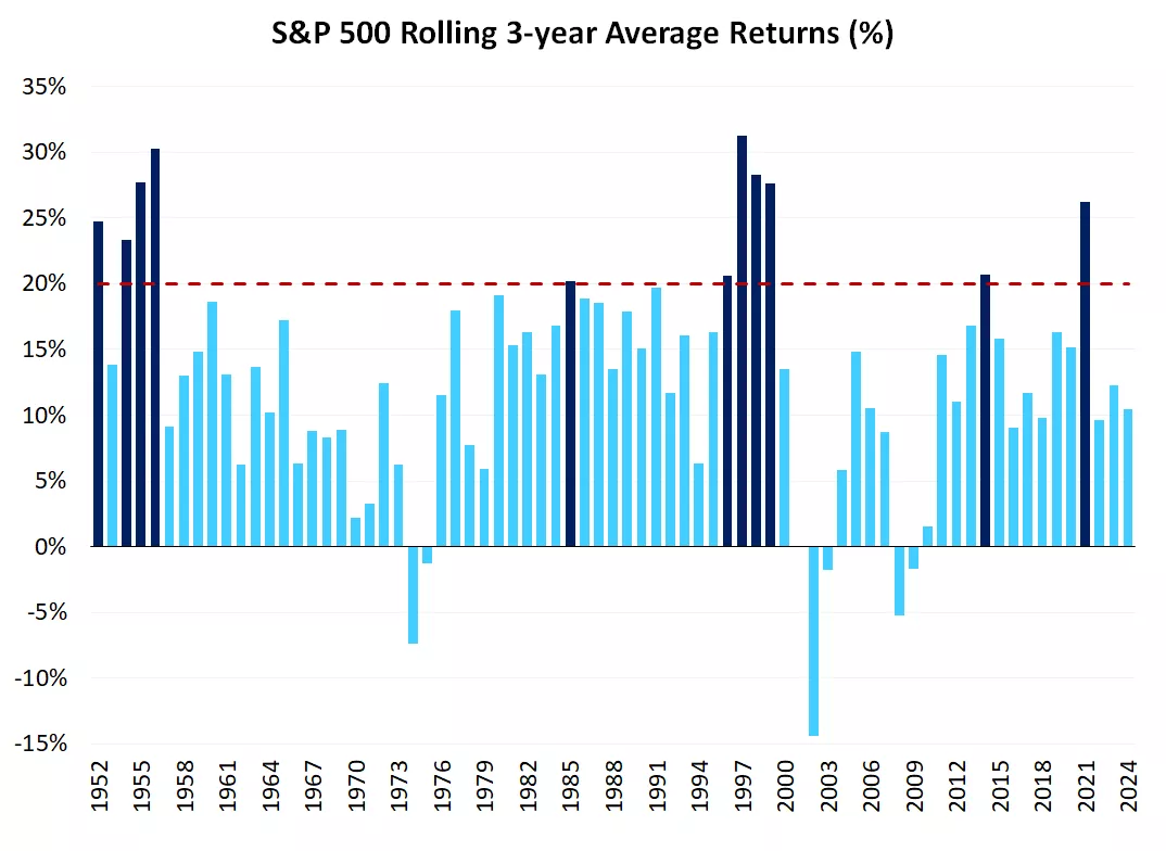  This chart shows the rolling three-year annualized return of the S&P 500 back to 1950
