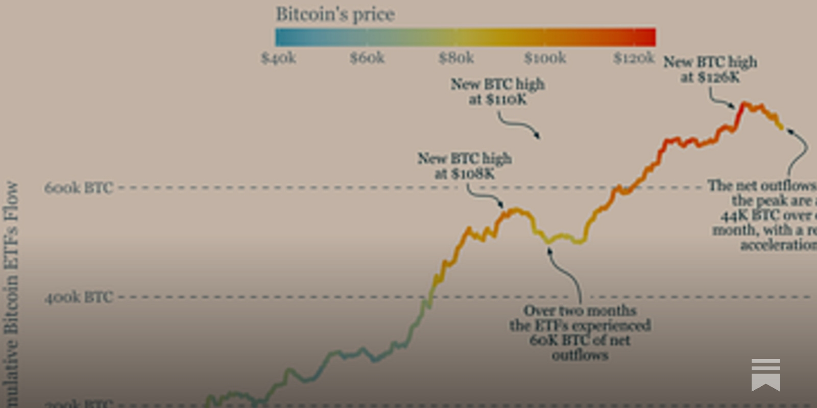Bitcoin ETFs Are In Their Second-Largest Outflow Sequence On Record