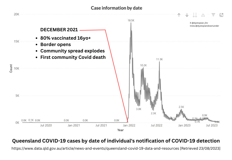 First Covid deaths were fully vaccinated, Queensland Government records show 