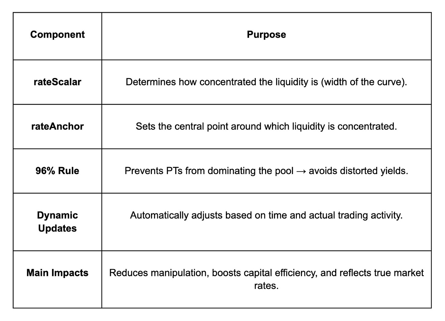 Pendle AMM Analysis - Structure, Strengths and Risks