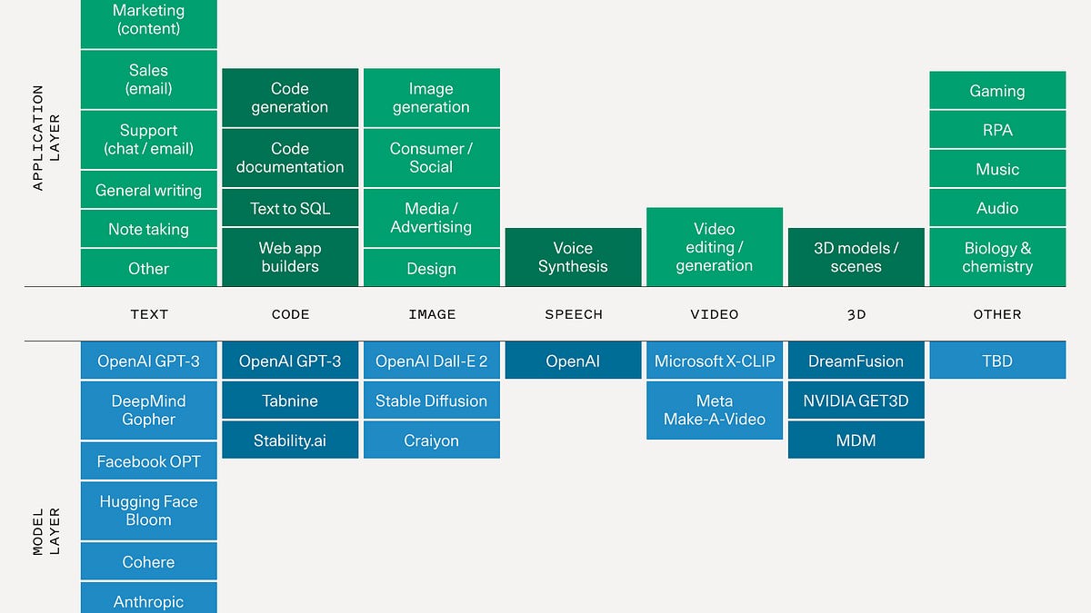 A Primer on Generative AI (GenAI) - by Arun Rao