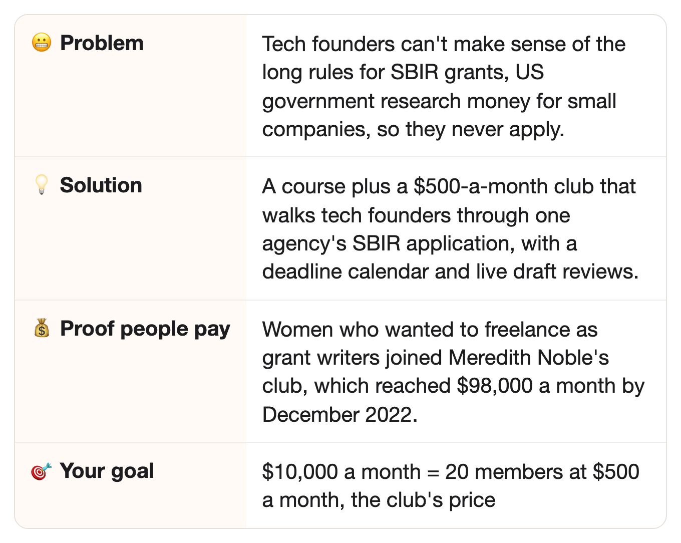 😬 Problem: Tech founders can't make sense of the long rules for SBIR grants, US government research money for small companies, so they never apply.. 💡 Solution: A course plus a $500-a-month club that walks tech founders through one agency's SBIR application, with a deadline calendar and live draft reviews.. 💰 Proof people pay: Women who wanted to freelance as grant writers joined Meredith Noble's club, which reached $98,000 a month by December 2022.. 🎯 Your goal: $10,000 a month = 20 members at $500 a month, the club's price