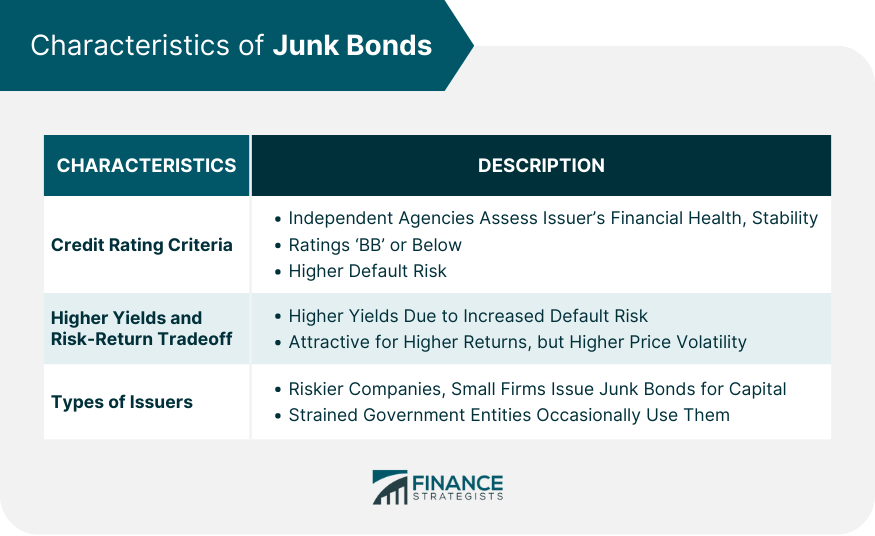 Junk Bond | Definition, Characteristics, Buying, Pros and Cons