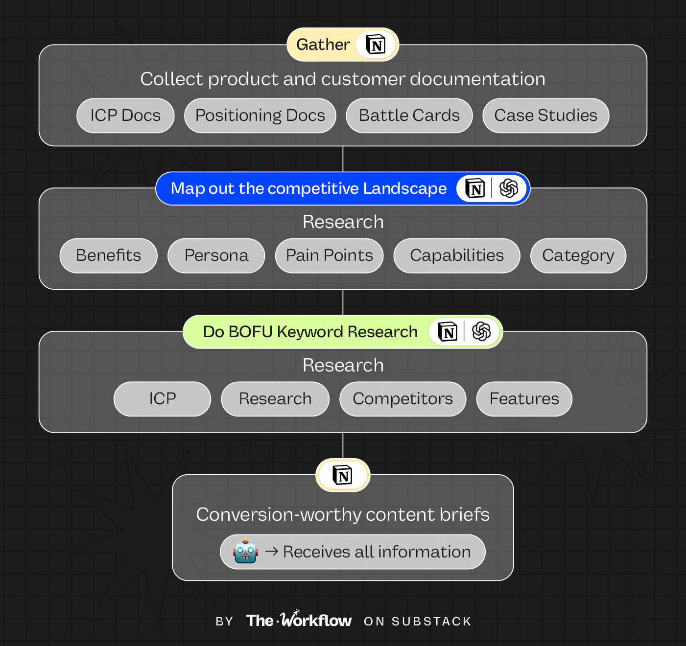 AI BOFU content strategy workflow showing how to gather docs, research competitors, and create content briefs.