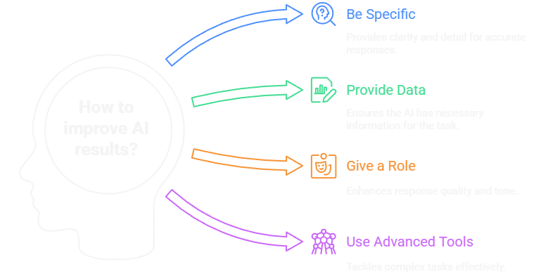 Being specific and giving your LLM a role help it produce better results. Being specific and giving your LLM a role help it produce better results.