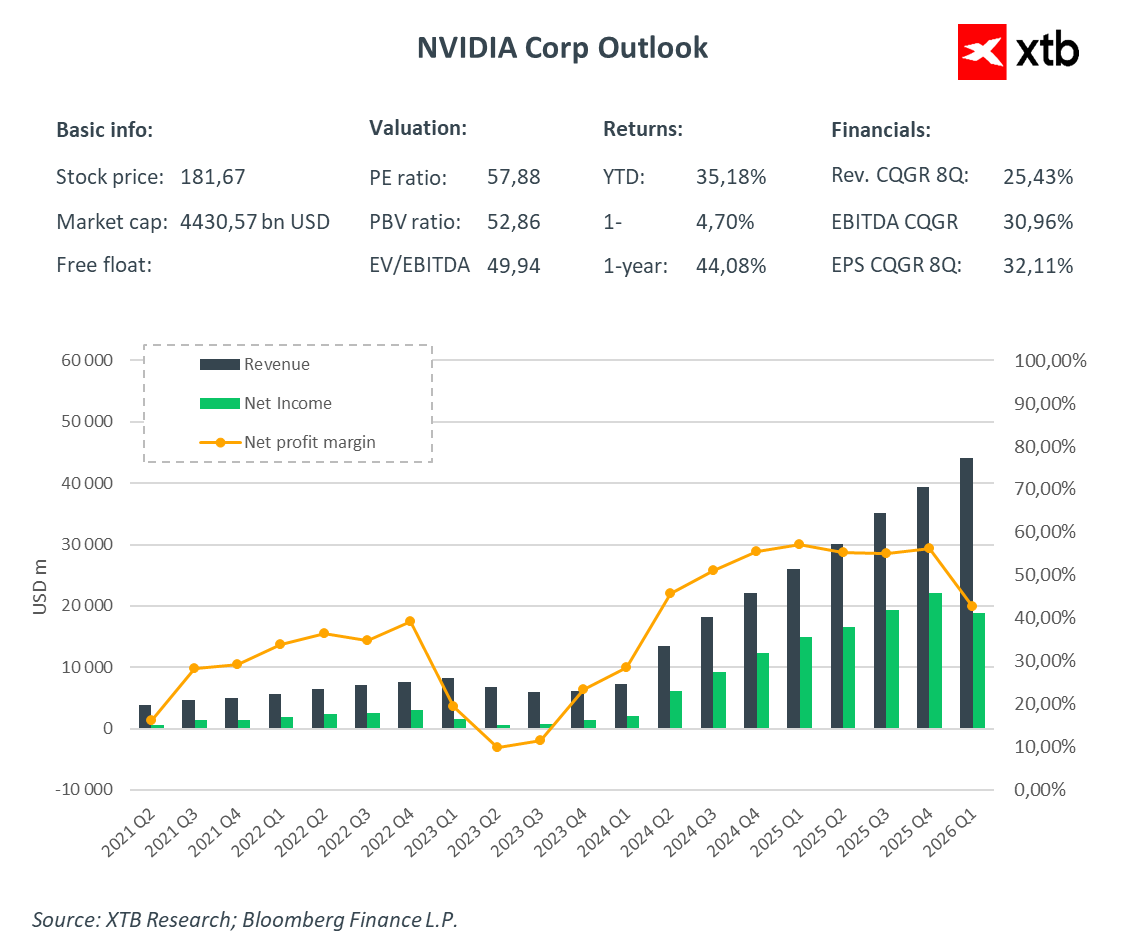 Quarterly Results of NVIDIA: Will the AI Giant Surprise the Market Again? |  XTB
