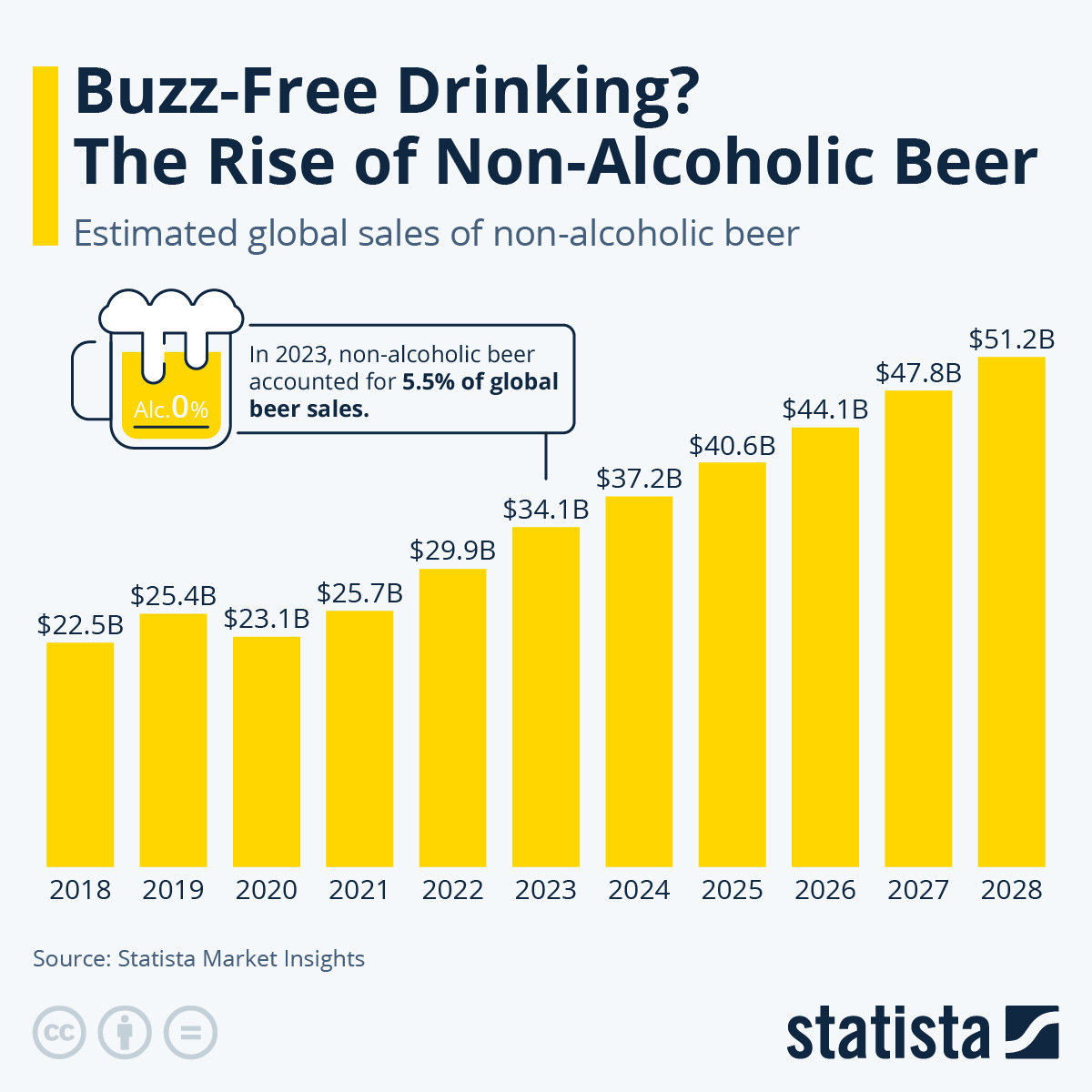 Infographic: Buzz-Free Drinking? The Rise of Non-Alcoholic Beer | Statista