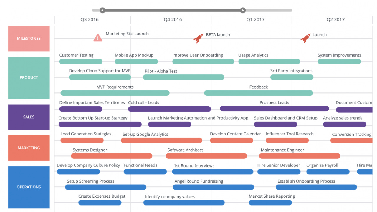 startup business roadmap