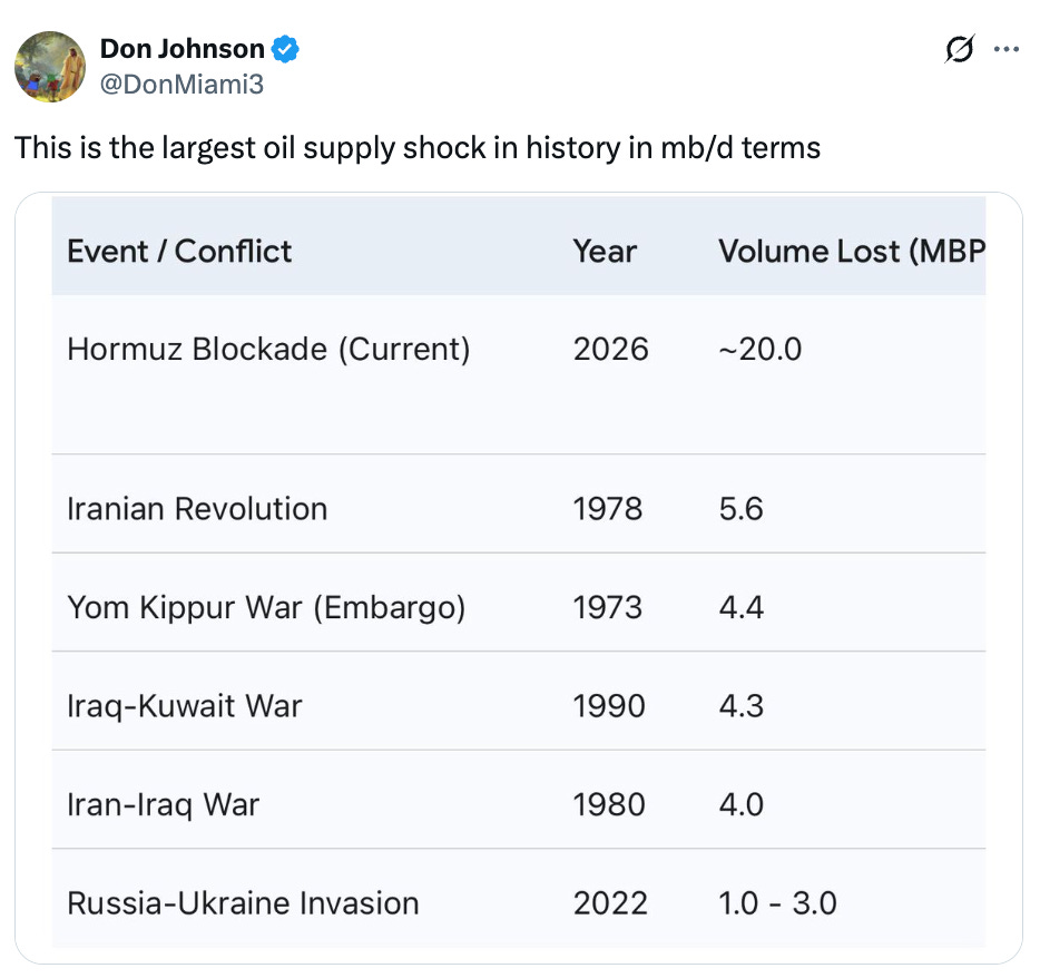 Post  See new posts Conversation Don Johnson @DonMiami3 This is the largest oil supply shock in history in mb/d terms