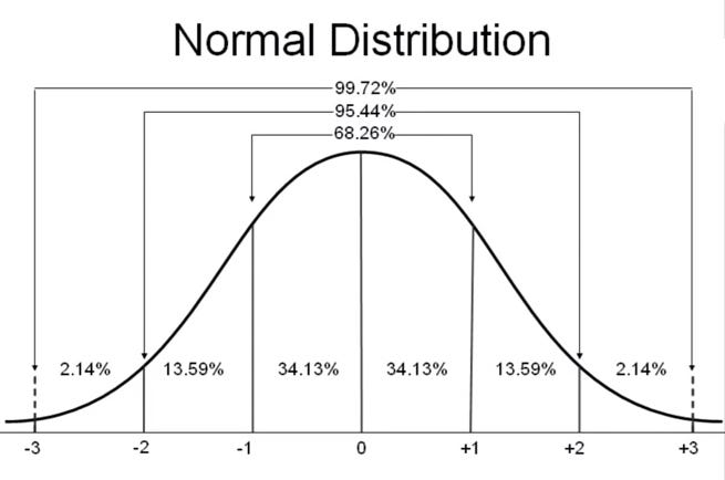 Normal Distribution | Stats Wiki | Fandom