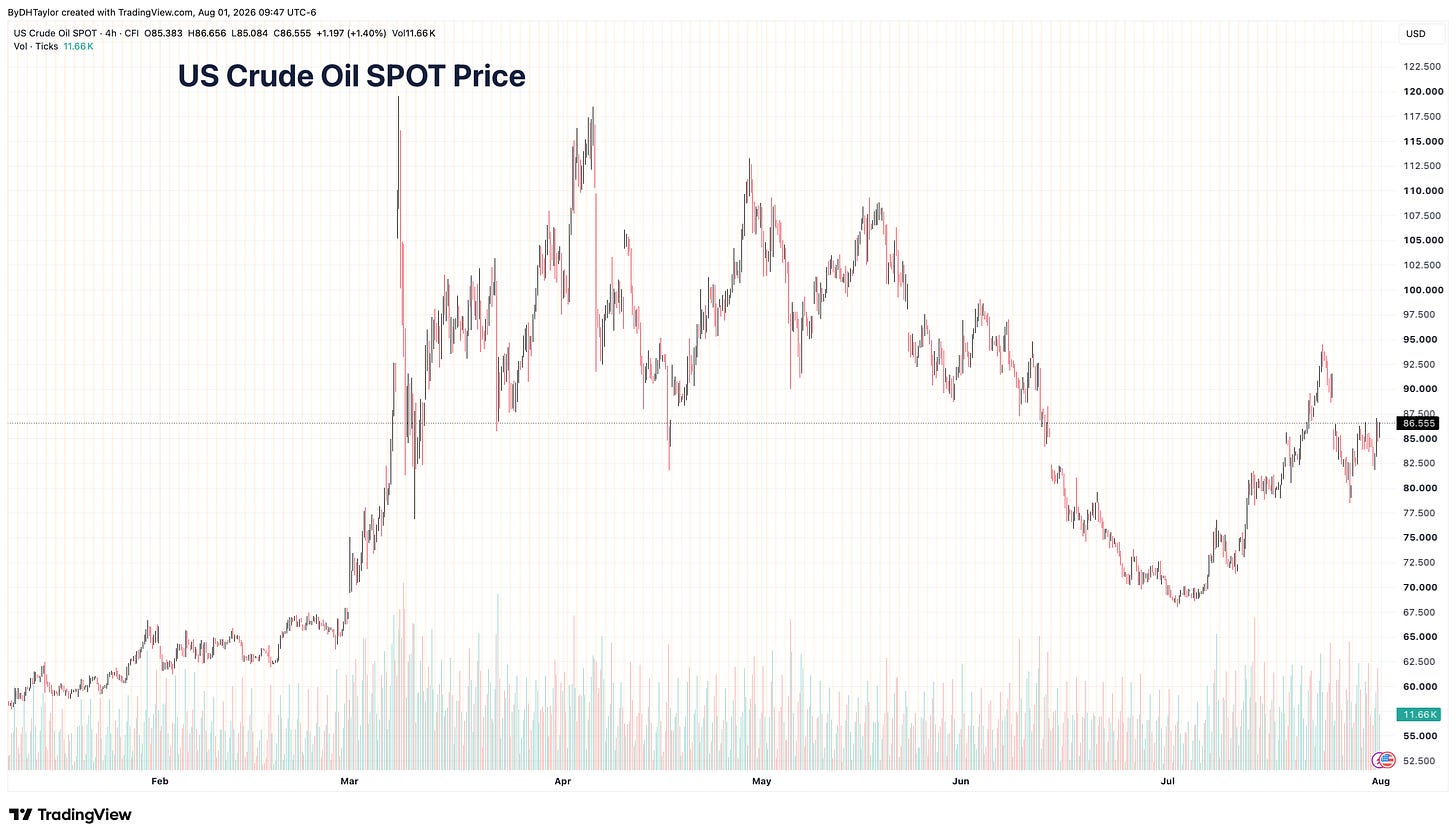 Oil prices have elevated, but the recent TACO move will contain price increases Oil prices have elevated, but the recent TACO move will contain price increases