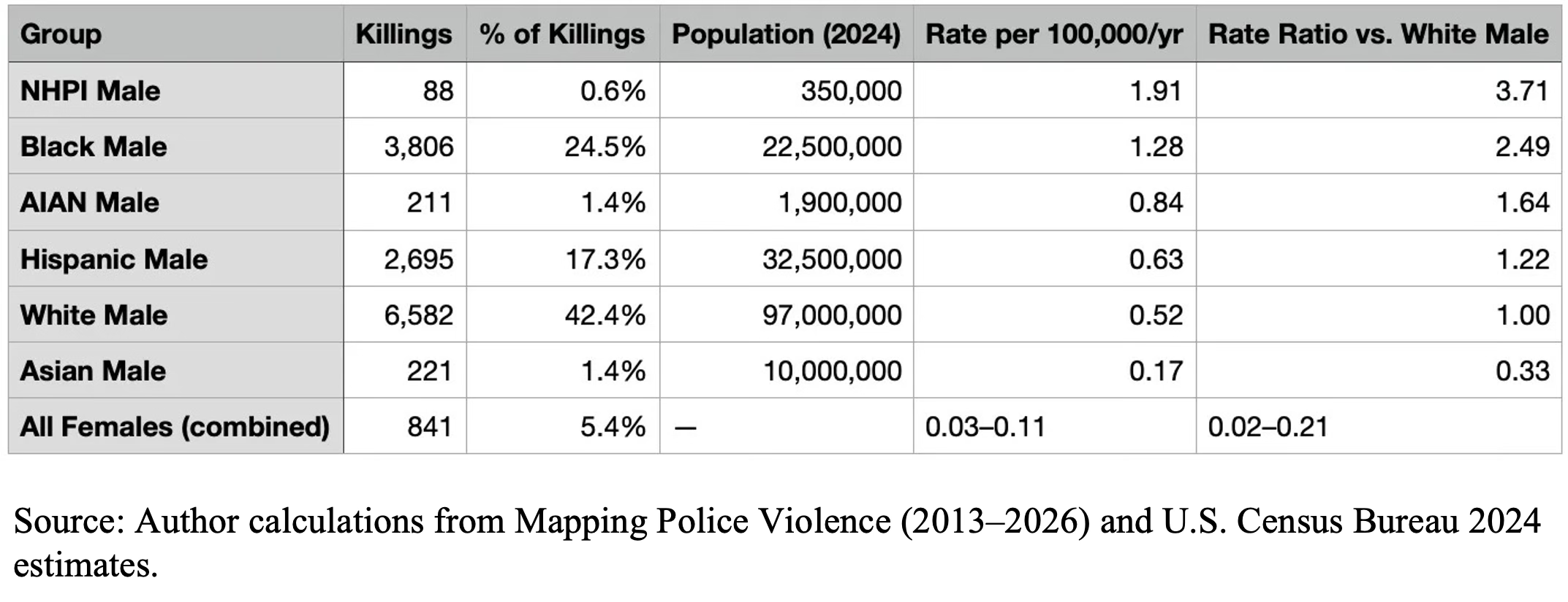 Featured image for A Consideration of The Subordinate Male Target Hypothesis in Light of the Racial-Gender Disparities in Fatal Police Encounters in the US, 2013–2026