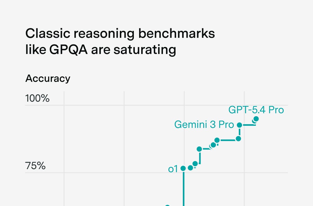 RIP Classic Reasoning Benchmarks. What’s Next?
