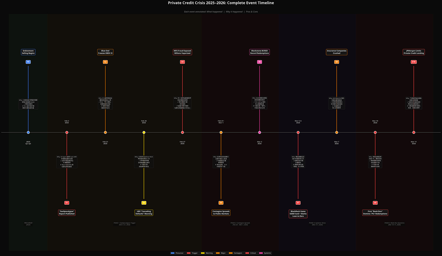 2025-2026私募信貸危機完整時間軸 (V2.0 - 更清晰) 2025-2026私募信貸危機完整時間軸 (V2.0 - 更清晰)