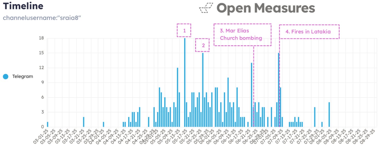 A chart showing daily post activity from Saraya Ansar al-Sunna’s primary Telegram channel from March 1, 2025 through August 2025, when it was taken down. The chart has four activity spikes marked, on May 16, May 26, June 22, and July 7, 2025.