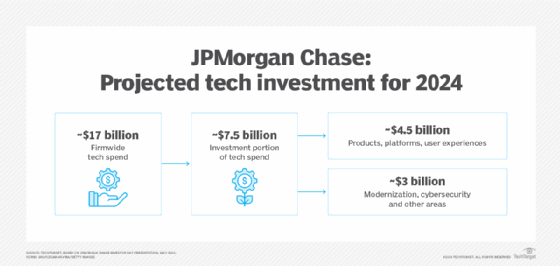 JPMorgan Chase technology goal: Innovation with cost control | TechTarget