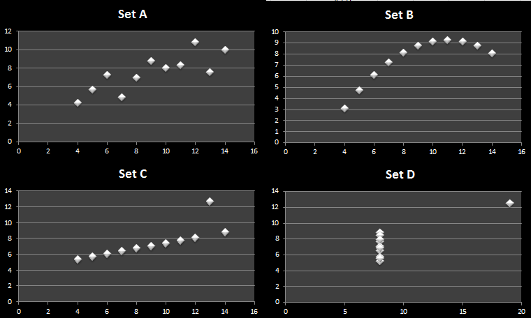 Anscombe quarter data visualization Anscombe quarter data visualization