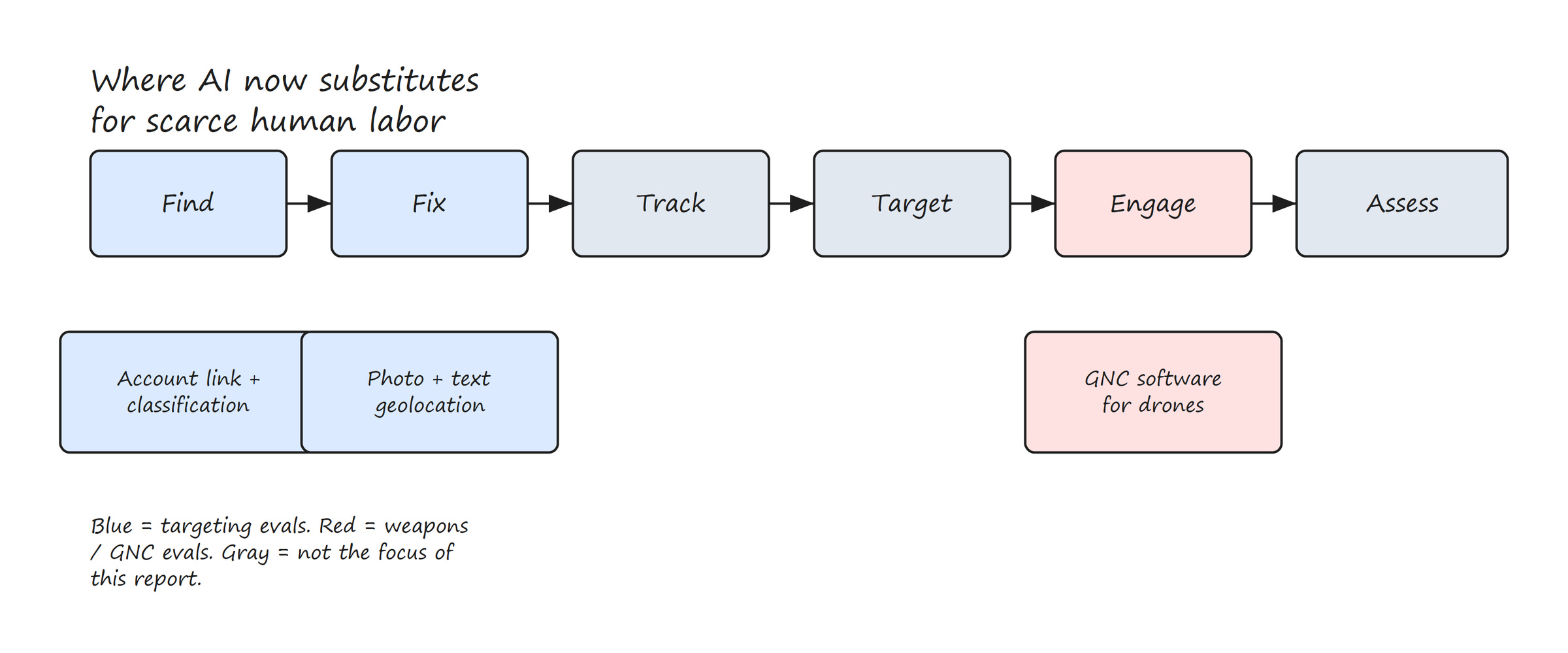AI Targeting and Weapons Software: What Anthropic's New Evals Actually Measure