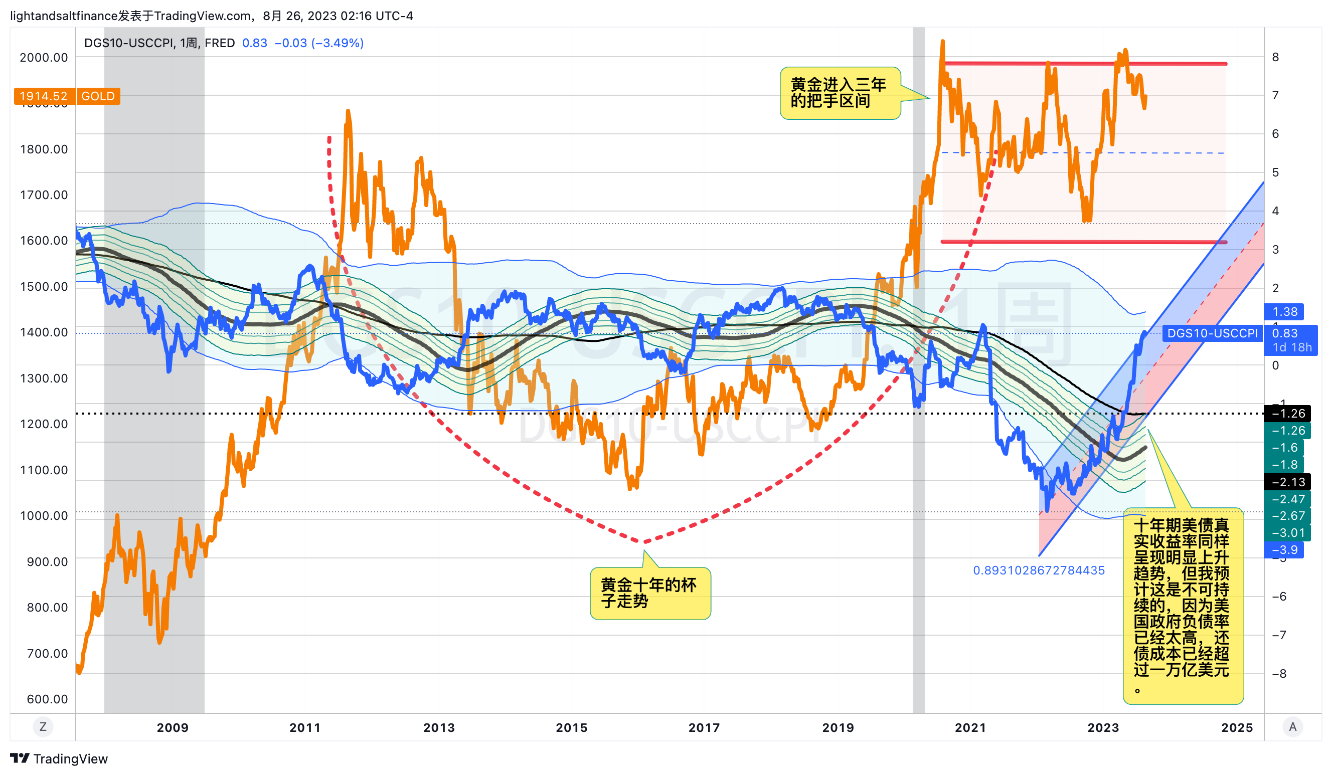 预测黄金的走势- by Light & Salt Finance - 光盐财经