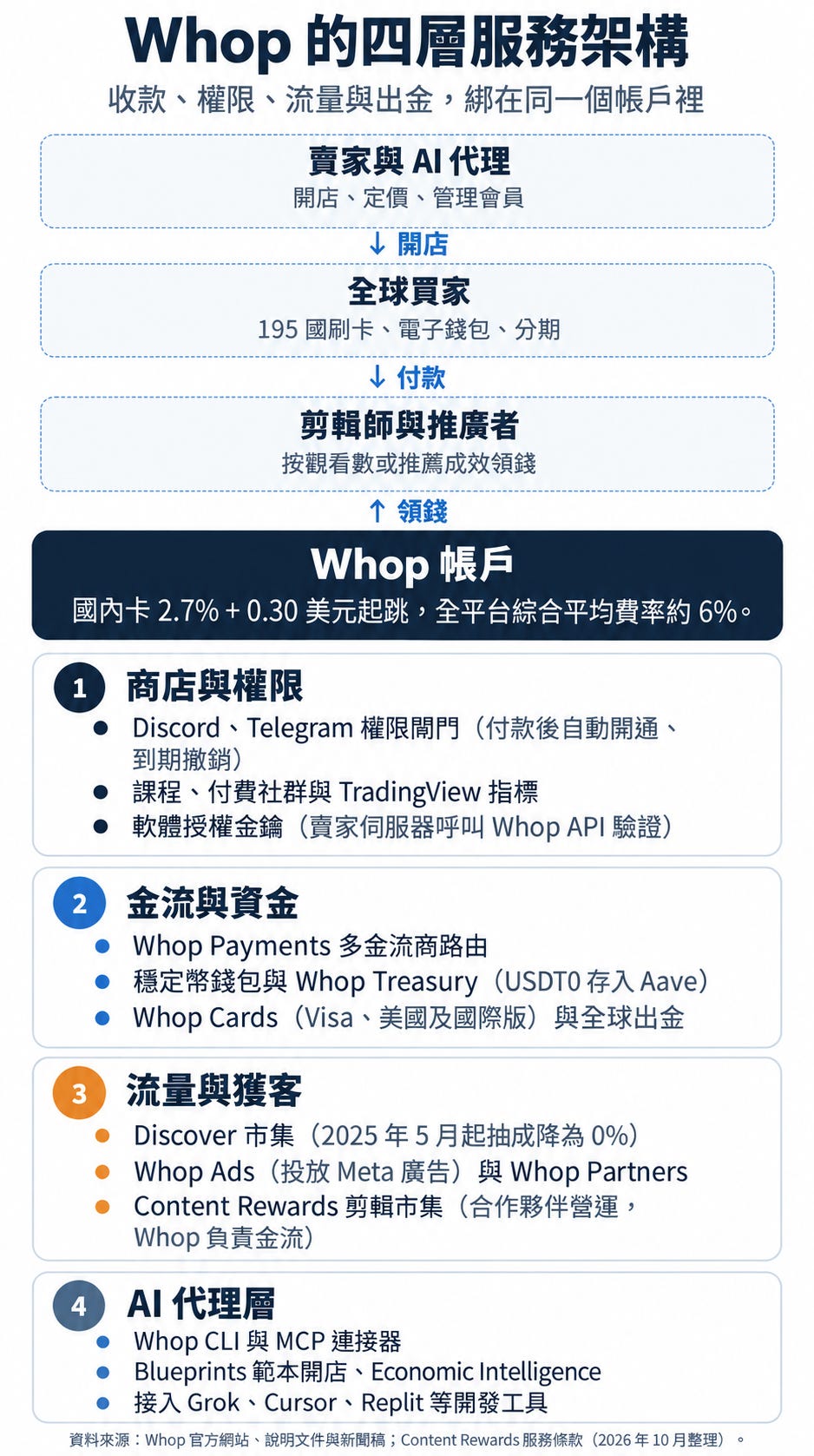 Whop 四層服務架構：商店與權限、金流與資金、流量與獲客、AI 代理層；Cards 包含美國與國際版