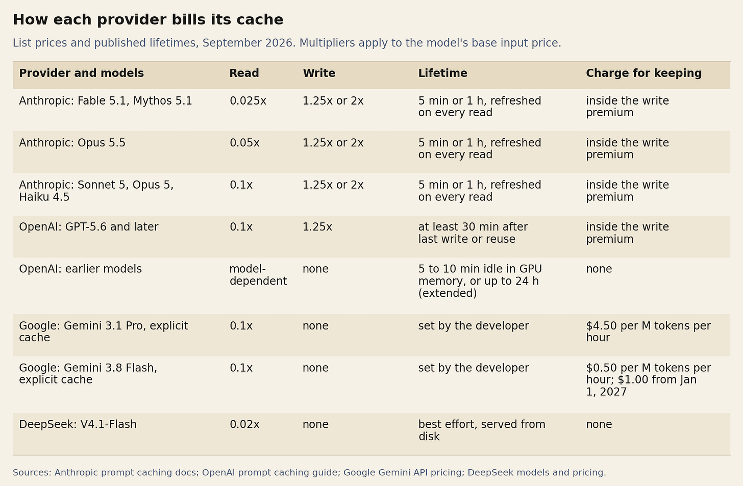 Table of read multipliers, write charges, lifetimes and storage charges for Anthropic, OpenAI, Google and DeepSeek. Table of read multipliers, write charges, lifetimes and storage charges for Anthropic, OpenAI, Google and DeepSeek.