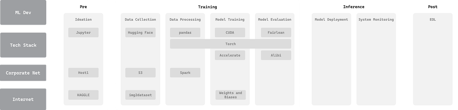 Diagram illustrating the Training phase of the ML Development Lifecycle in the AI Red Team Assessment framework. This phase includes Data Collection (Hugging Face, S3, img2dataset), Data Processing (pandas, Spark), Model Training (CUDA, Torch, Accelerate, Weights and Biases), and Model Evaluation (Fairlean, Alibi). The left side highlights environments like ML Dev, Tech Stack, Corporate Net, and Internet, indicating where these stages are applied. This detailed view emphasizes the processes involved in preparing and training machine learning models.